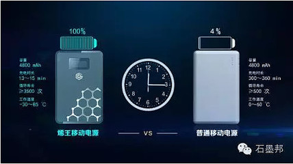 石墨烯時代啟幕 東旭光電發布首款石墨烯基鋰離子電池，率先搶灘下游終端市場
