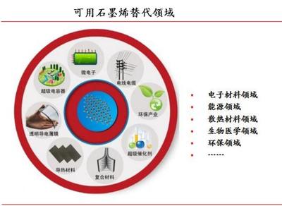 石墨烯萬億市場開啟，這些股騰飛在即